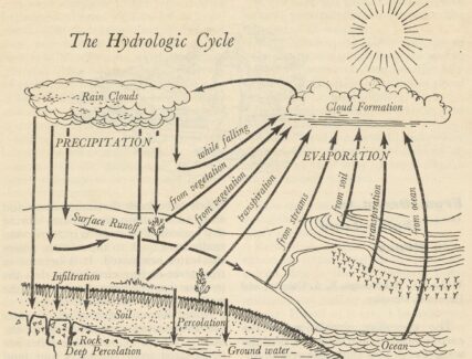 Black and white illustration of hydrologic cycle