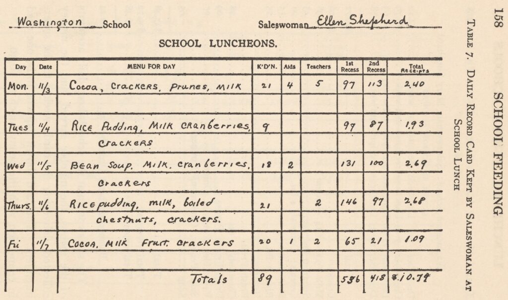 Daily sales record of school lunches